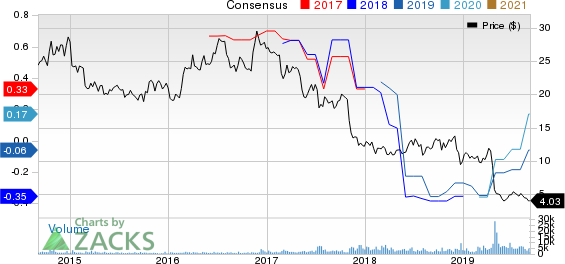 Consolidated Communications Holdings, Inc. Price and Consensus