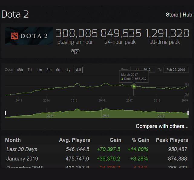《DOTA2》人數在最近 30 天大漲不少。