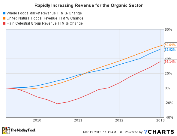 WFM Revenue TTM Chart