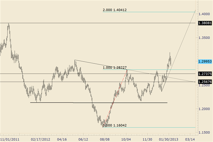 EURUSD_Trades_Higher_off_of_Trendline_Support_body_euraud.png, EUR/USD Trades Higher off of Trendline Support