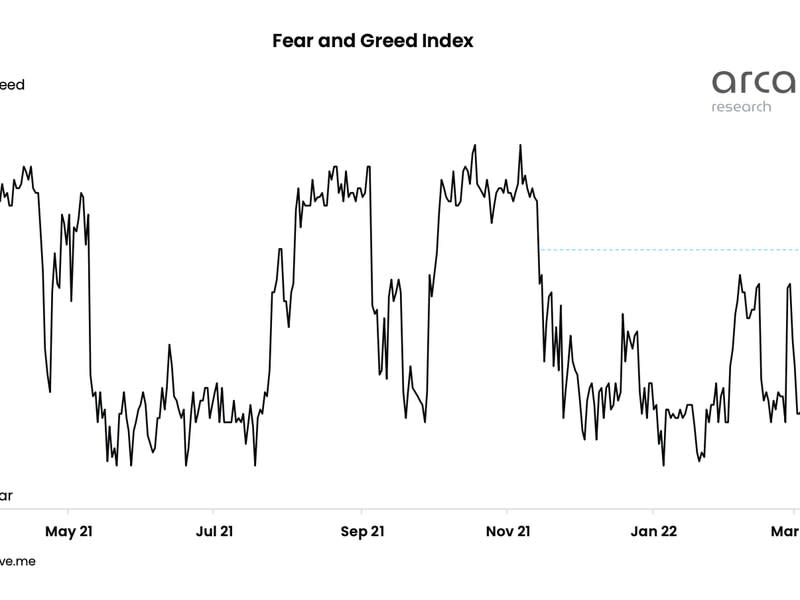Bitcoin Fear & Greed Index (Arcane Research, Alternative.me))