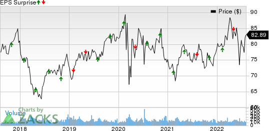 Dominion Energy Inc. Price and EPS Surprise