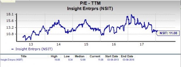 Insight Enterprises (NSIT) appears to be a good choice for value investors right now, given its favorable P/E and P/S metrics.