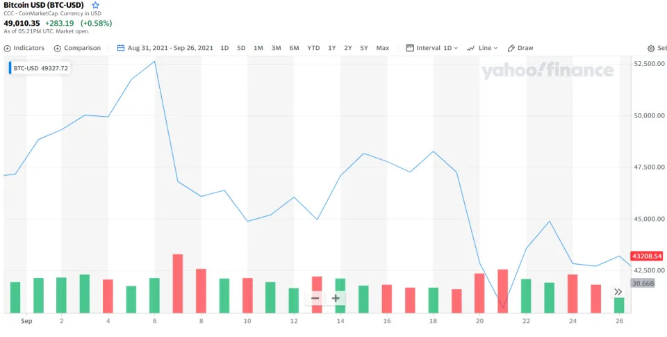 There was a crash soon after the Salvadoran bitcoin law came into effect.