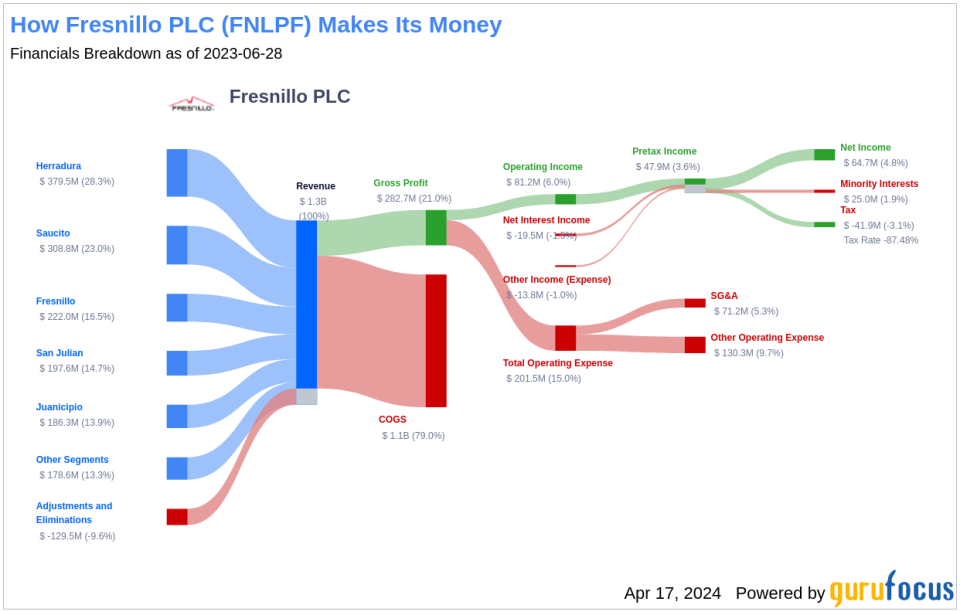 Fresnillo PLC's Dividend Analysis