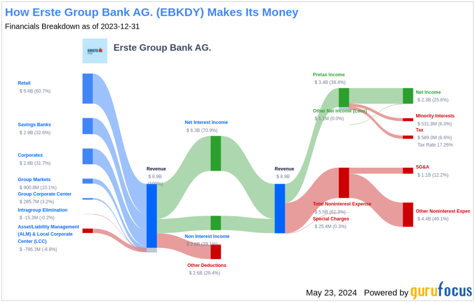 Erste Group Bank AG.'s Dividend Analysis
