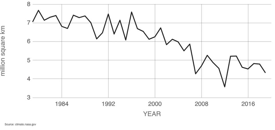 This graph shows the average September extent of Arctic sea ice over the years. (Arctic sea ice reaches its minimum each September. )<span class="copyright">NSIDC/NASA</span>