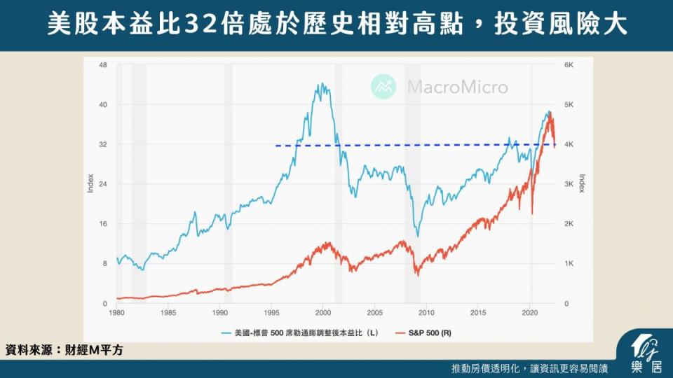 阿格力指出，今年美股標普500本益比達32倍創進20年高峰，回檔風險高。（圖／樂居提供）