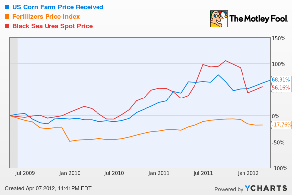 US Corn Farm Price Received Chart