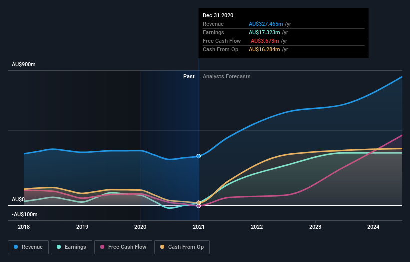 earnings-and-revenue-growth