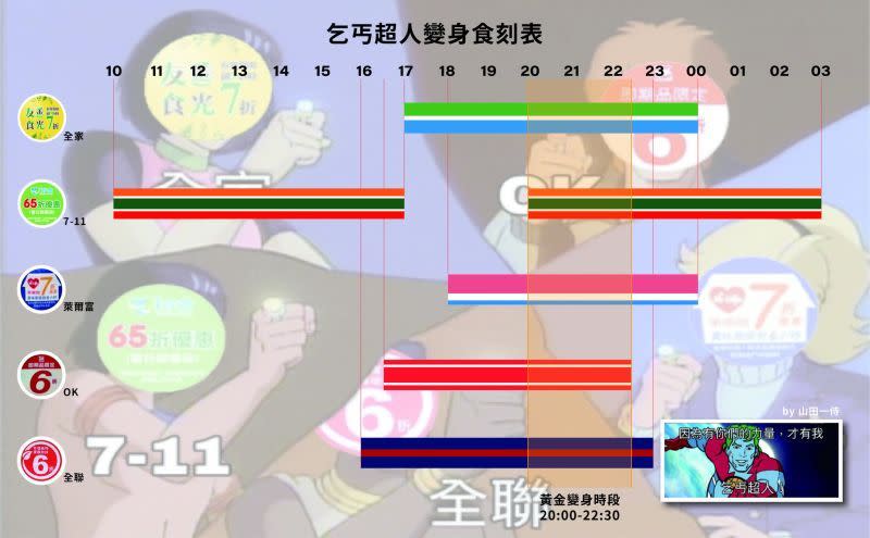 ▲圖畫創作者「山田一侍」過去曾經製作超商「超人變身時刻表」瘋傳，不少小資族大讚實在太方便。（圖/山田一侍臉書）