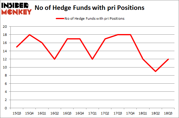 No of Hedge Funds with PRI Positions