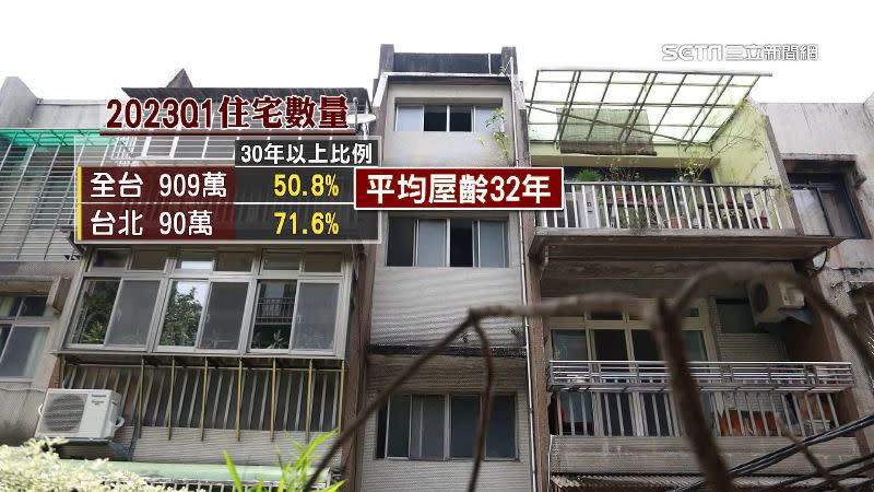 台北市素地面積少屋齡老舊，台北30年以上占比高達72％。