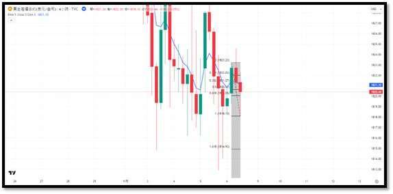 (圖為Tradingview的黃金4小時圖非農前走勢)