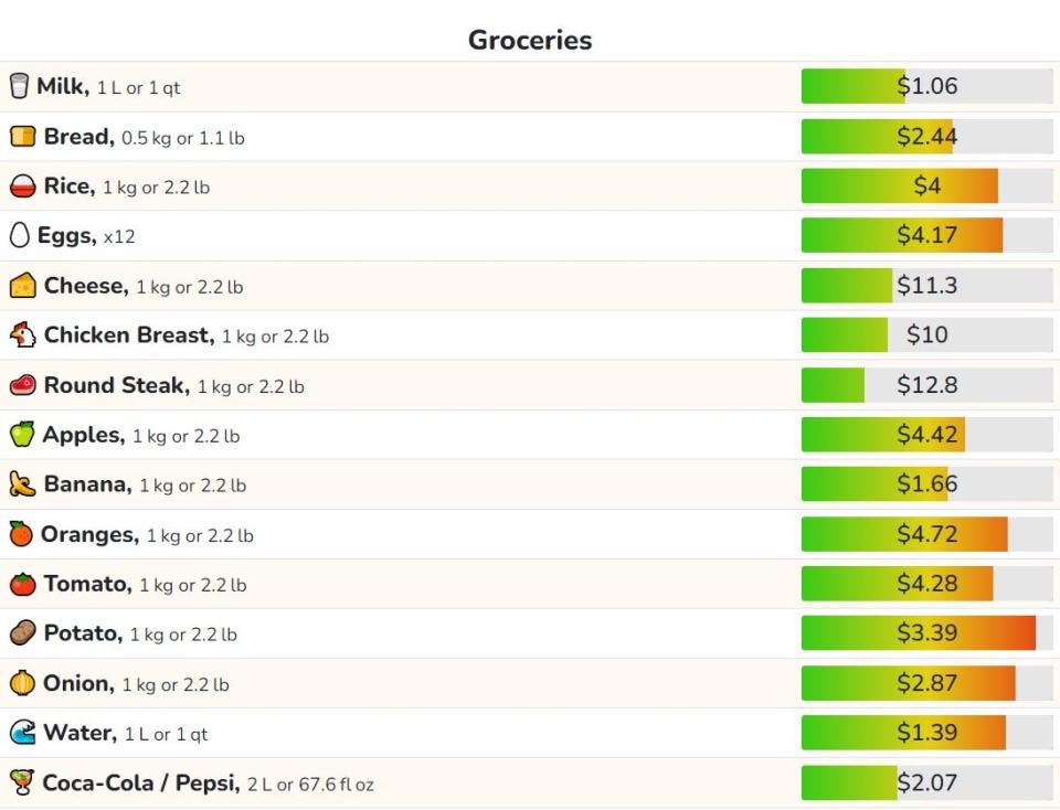 What do pantry staples like milk, bread and eggs cost for Oklahomans at the grocery store? Here's a breakdown of what those costs look like on average for many Oklahomans.