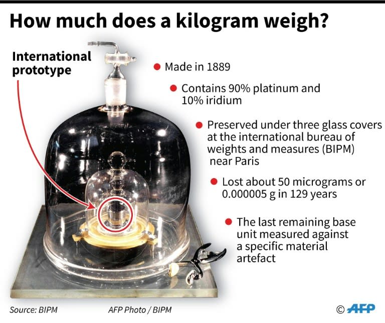 A kilogram is equal to the mass of the "grand K", a cylinder of platinum and iridium preseved since 1889 at the International Bureau of Weights and Meausres near Paris in France