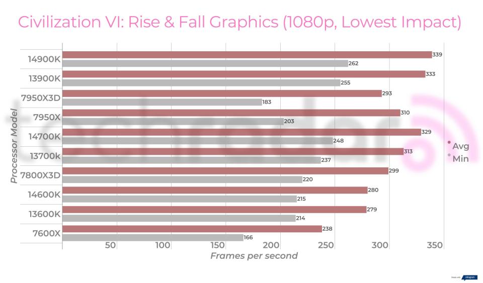 Gaming benchmarks for Intel 14th gen processors