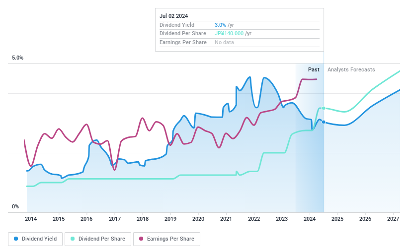 TSE:8341 Dividend History as at Jul 2024