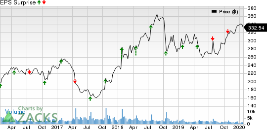 W.W. Grainger, Inc. Price and EPS Surprise