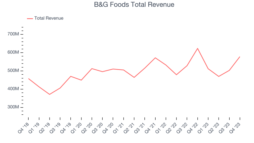 B&G Foods Total Revenue