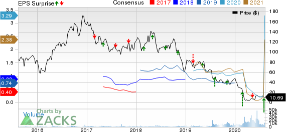 Callon Petroleum Company Price, Consensus and EPS Surprise