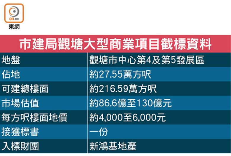 市建局觀塘大型商業項目截標資料