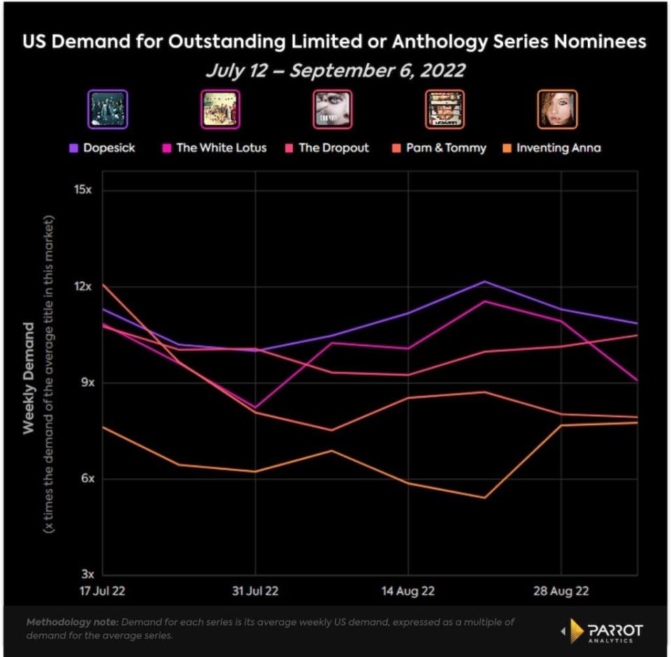 Demand for Outstanding Limited or Anthology Series nominees, U.S., July 12-Sept. 6, 2022 (Parrot Analytics)