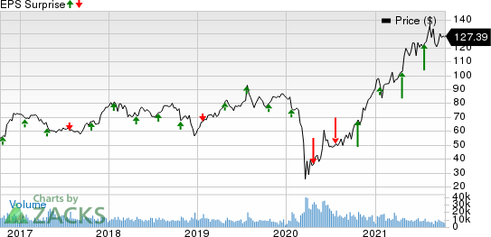 Discover Financial Services Price and EPS Surprise