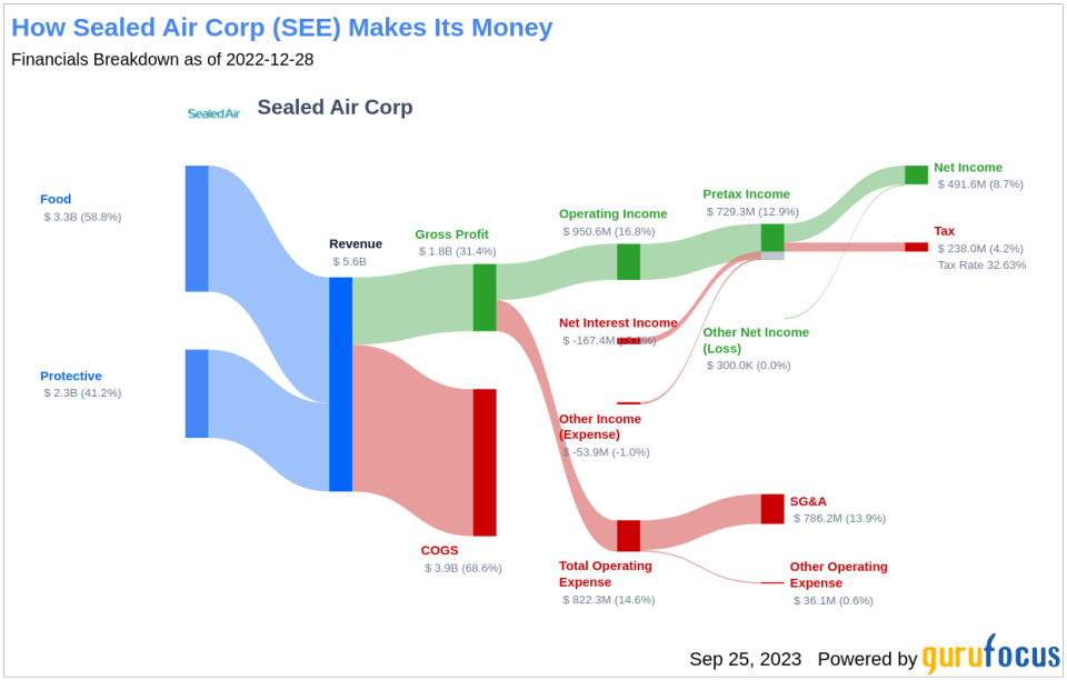 Sealed Air (SEE): A Hidden Gem or a Mirage? An In-Depth Analysis of Its Market Value