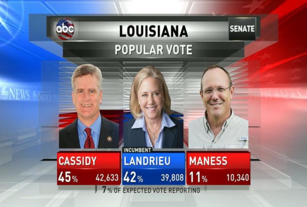 Louisiana Senate race headed to runoff