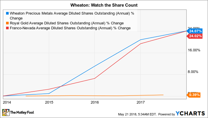 WPM Average Diluted Shares Outstanding (Annual) Chart