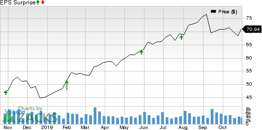 Booz Allen Hamilton Holding Corporation Price and EPS Surprise