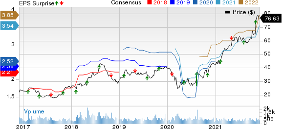 Kforce, Inc. Price, Consensus and EPS Surprise