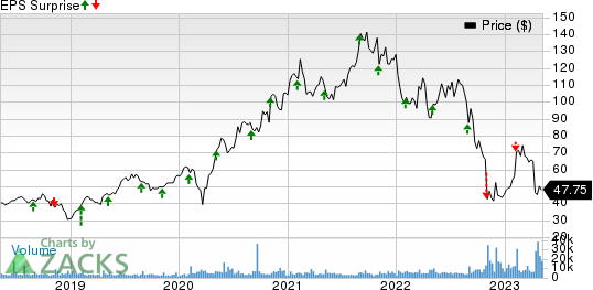 Catalent, Inc. Price and EPS Surprise