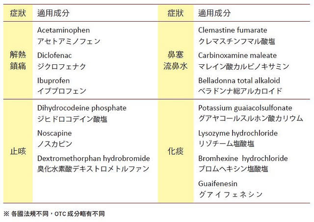 常見非處方藥物(OTC Drugs)症狀適用英/日文成分表