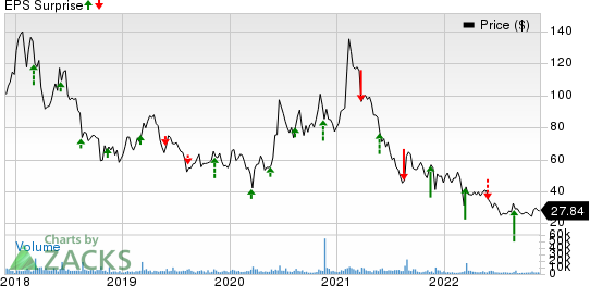 JOYY Inc. Sponsored ADR Price and EPS Surprise