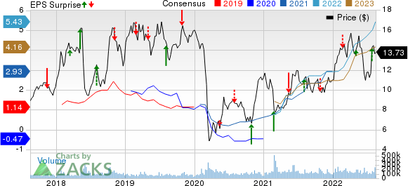 Petroleo Brasileiro S.A. Petrobras Price, Consensus and EPS Surprise