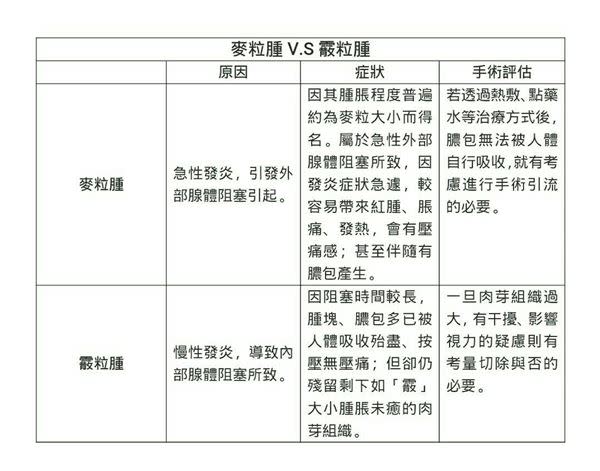 針眼、麥粒腫傻傻分不清？2張表格馬上搞懂