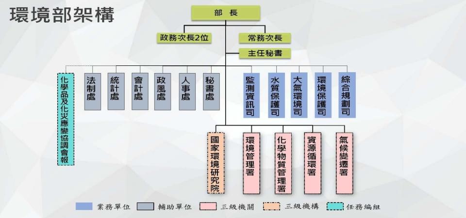 環境部架構（圖：環保署）