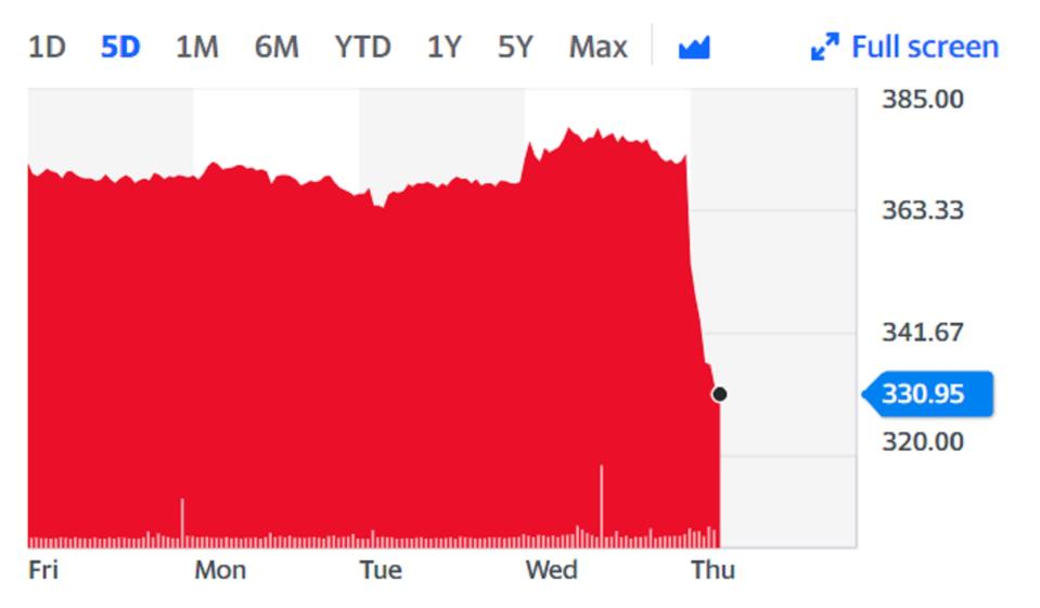 Domino's share price 