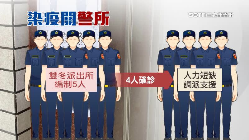 雙冬派出所4名員警確診，造成人力短缺。