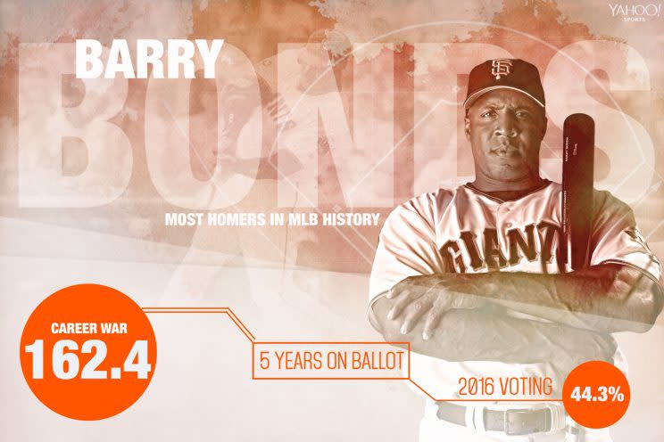 Barry Bonds should see his vote total take a step forward this year. (Amber Matsumoto/Yahoo Sports)