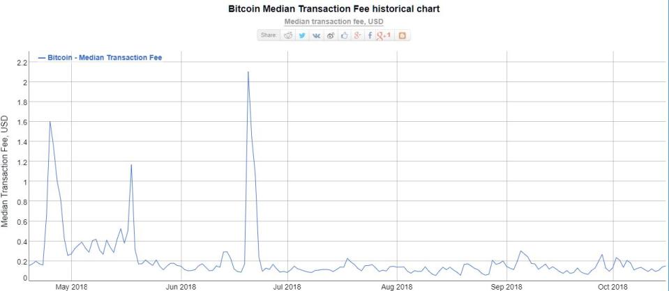 bitcoin transaction fee