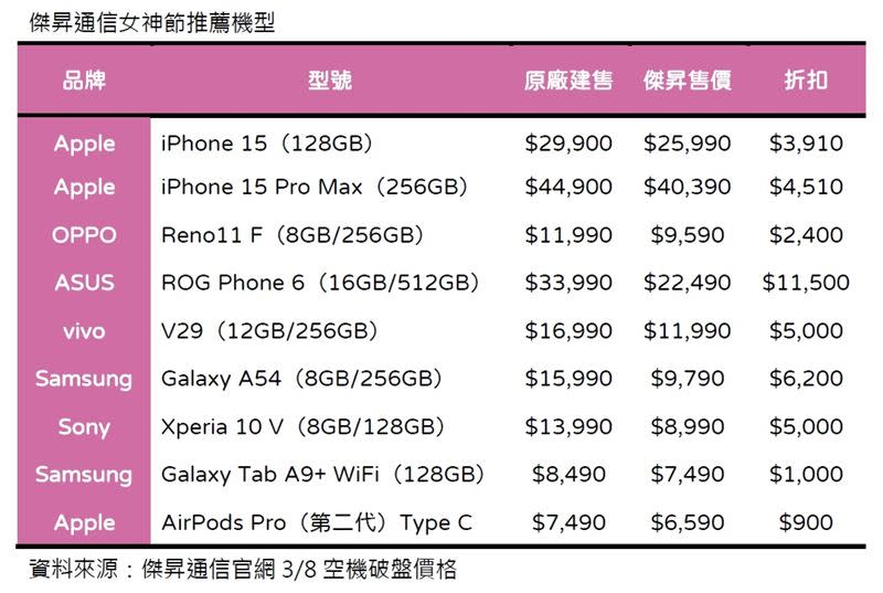 手機降價一覽表。（圖／業者提供）