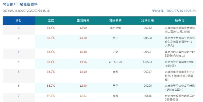 ▲今日高溫6名均出現在台北市、花蓮縣，都有達到38度以上的高溫。（圖／中央氣象局官網）