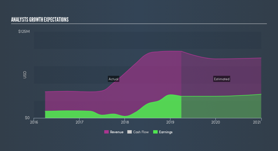 NasdaqGM:SONA Past and Future Earnings, July 19th 2019