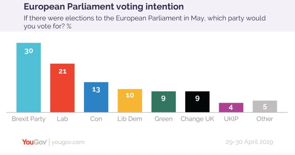 The Brexit Party are continuing to top the polls (YouGov)