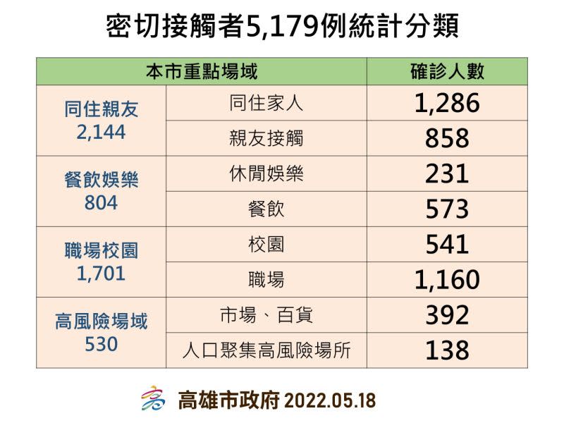 ▲密切接觸者統統計分類。（圖／高市府提供）