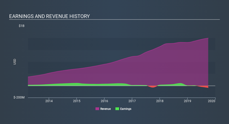 NasdaqCM:UIHC Income Statement, January 17th 2020