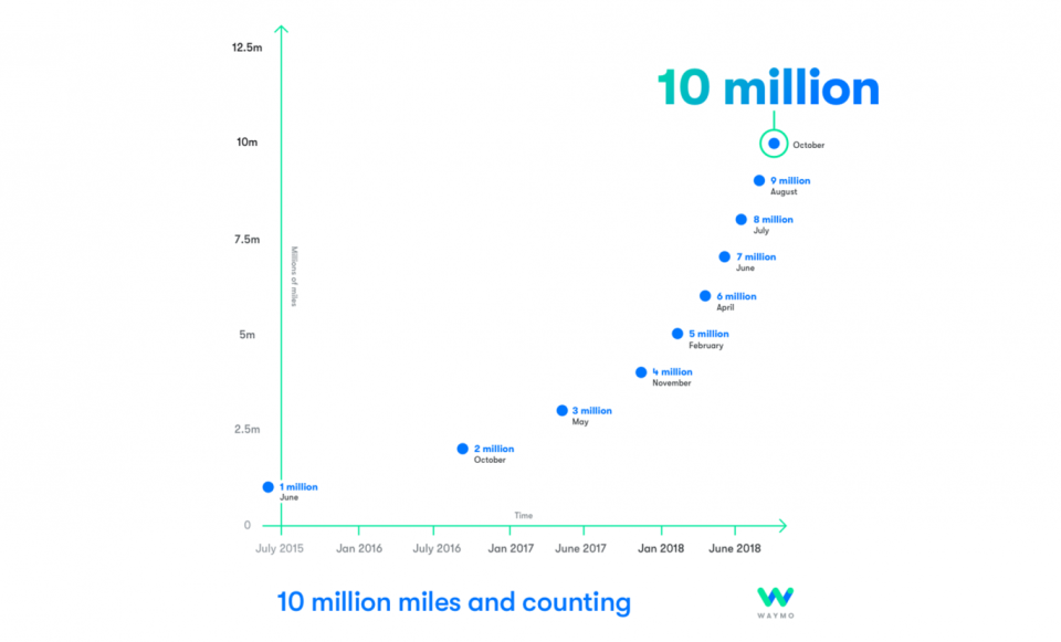 Autonomous miles driven by Waymo test vehicles (Waymo)